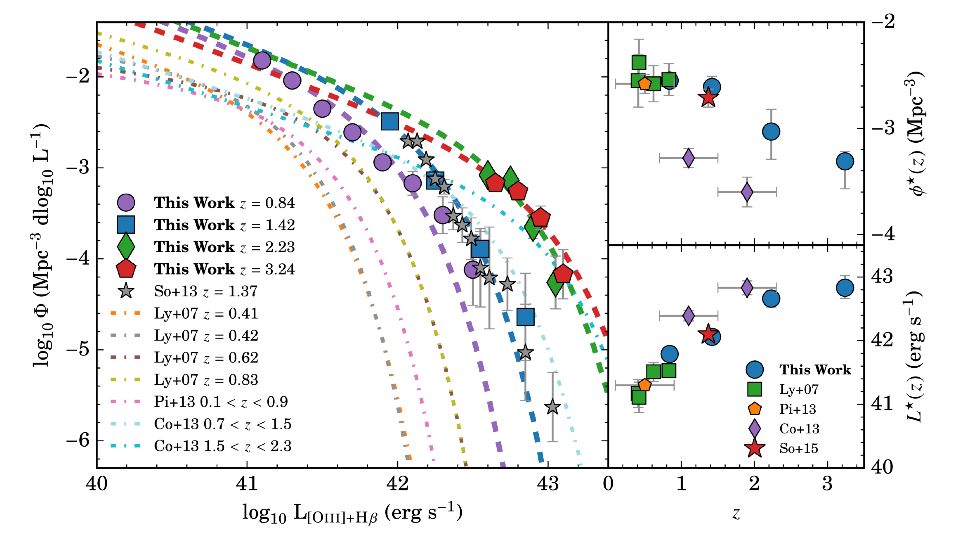 Emission Line Luminosity and Stellar Mass Functions up to z ~ 5